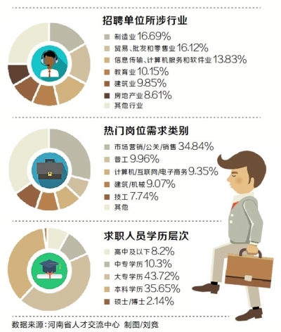河南发布去年四季度求职招聘大数据 高技能人才需求明显升温